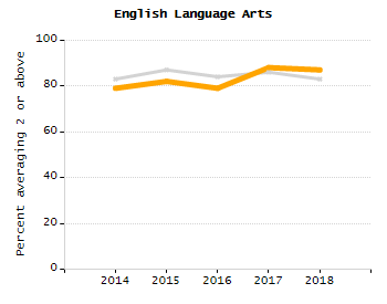 Student attendance absent ten or more days each year chart