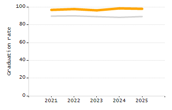 Student attendance absent ten or more days each year chart