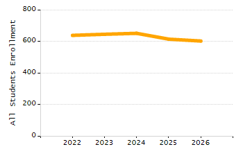 Organization Total Enrollment percentage chart