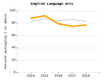 4-year cohort graduation rate chart