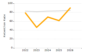 Percentage of students suspended out-of-school at least once chart