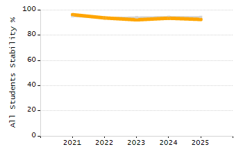 Percentage of school-aged residents enrolled in public school chart