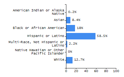 Percentage of school-aged residents enrolled in public school chart