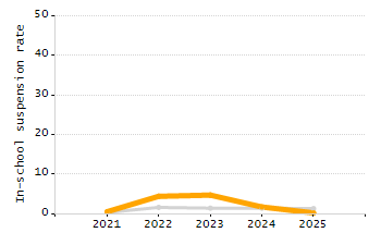 Percentage of school-aged residents enrolled in public school chart