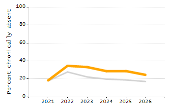 Dropout rate chart