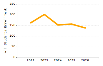 Percentage of school-aged residents enrolled in public school chart