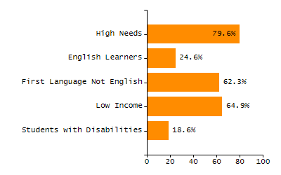 Percentage of school-aged residents enrolled in public school chart