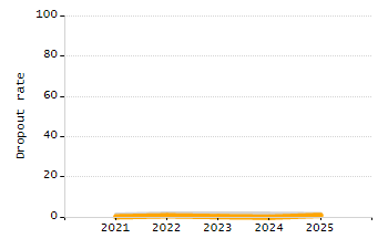 5-year cohort graduation rate chart