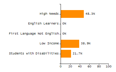 Dropout rate chart