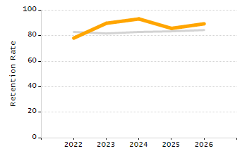 Percentage of kindergarten students enrolled full-day kindergarten line chart