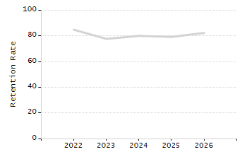 Percentage of kindergarten students enrolled full-day kindergarten line chart