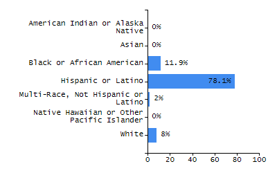 Percentage of school-aged residents enrolled in public school chart