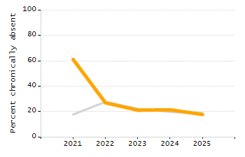 Percentage of kindergarten students enrolled full-day kindergarten line chart