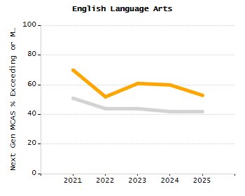4-year cohort graduation rate chart