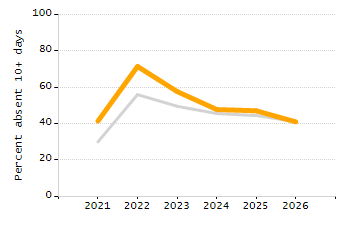 Percentage of kindergarten students enrolled full-day kindergarten line chart