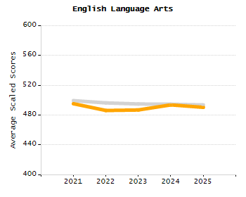 Percentage of students suspended out-of-school at least once chart