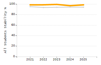 Stability rate chart
