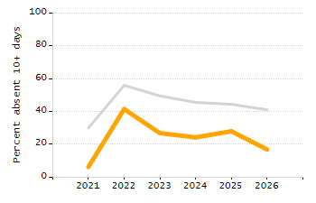 Student attendance absent ten or more days each year chart