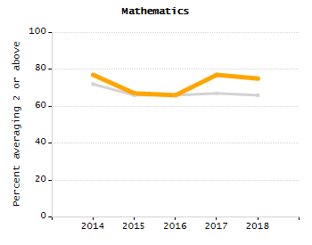 Percentage of kindergarten students enrolled full-day kindergarten line chart