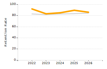 Student attendance absent ten or more days each year chart