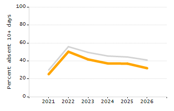4-year cohort graduation rate chart