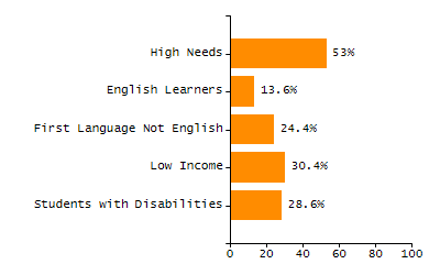 Percentage of school-aged residents enrolled in public school chart