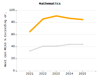 Percentage of kindergarten students enrolled full-day kindergarten line chart