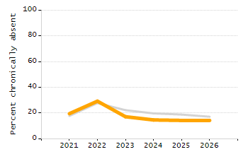Percentage of school-aged residents enrolled in public school chart