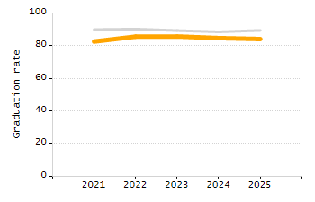 Organization Total Enrollment percentage chart