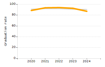 Student attendance absent ten or more days each year chart