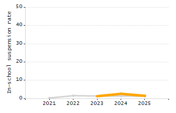 Percentage of kindergarten students enrolled full-day kindergarten line chart