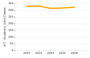 Dropout rate chart
