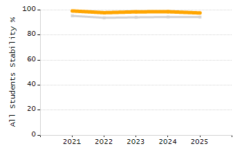 Percentage of students suspended in-school at least once chart