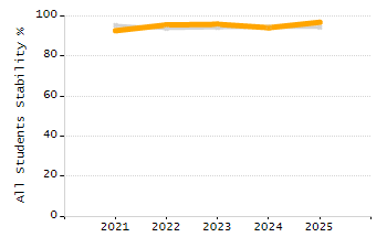 Percentage of students suspended out-of-school at least once chart