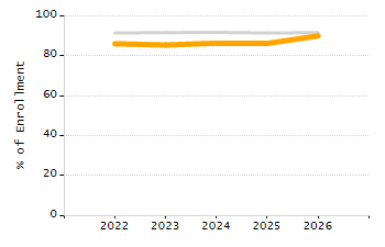 Percentage of kindergarten students enrolled full-day kindergarten line chart