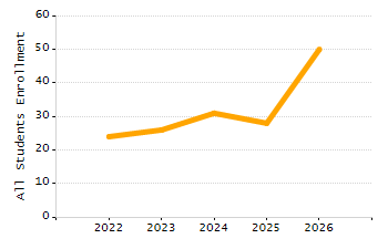 Organization Total Enrollment percentage chart