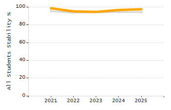 Percentage of students suspended out-of-school at least once chart