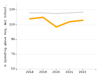 Percentage of kindergarten students enrolled full-day kindergarten line chart