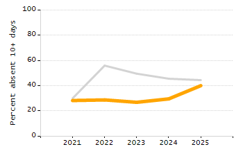Student attendance absent ten or more days each year chart