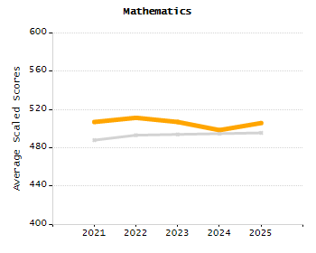 Percentage of students suspended out-of-school at least once chart