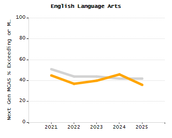 Percentage of school-aged residents enrolled in public school chart
