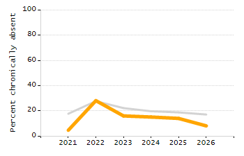 Percentage of kindergarten students enrolled full-day kindergarten line chart