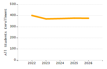 Organization Total Enrollment percentage chart