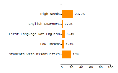 Percentage of students suspended in-school at least once chart