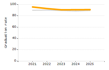 Percentage of school-aged residents enrolled in public school chart