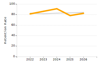 Dropout rate chart