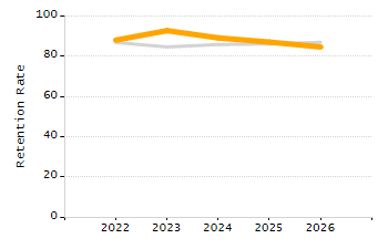 Percentage of school-aged residents enrolled in public school chart