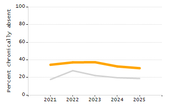 5-year cohort graduation rate chart