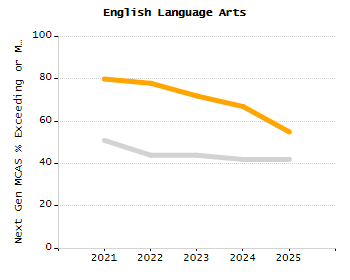 Percentage of school-aged residents enrolled in public school chart