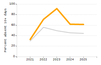 Percentage of school-aged residents enrolled in public school chart